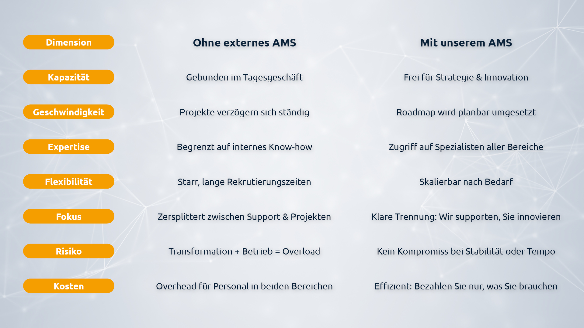 Tabelle mit Vergleich zwischen internen und externen AMS-Diensten für Unternehmen.