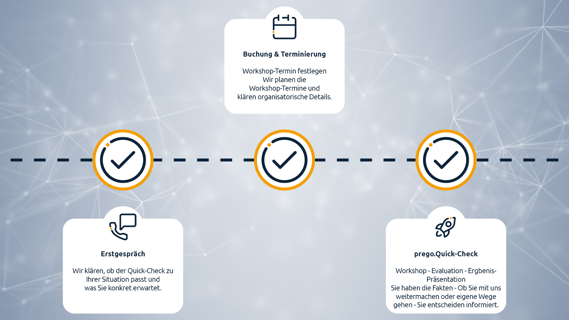 Grafische Darstellung des Quick Check-Prozesses mit drei Phasen: Erstgespräch, Buchung & Terminierung, Ergebnis-Präsentation.