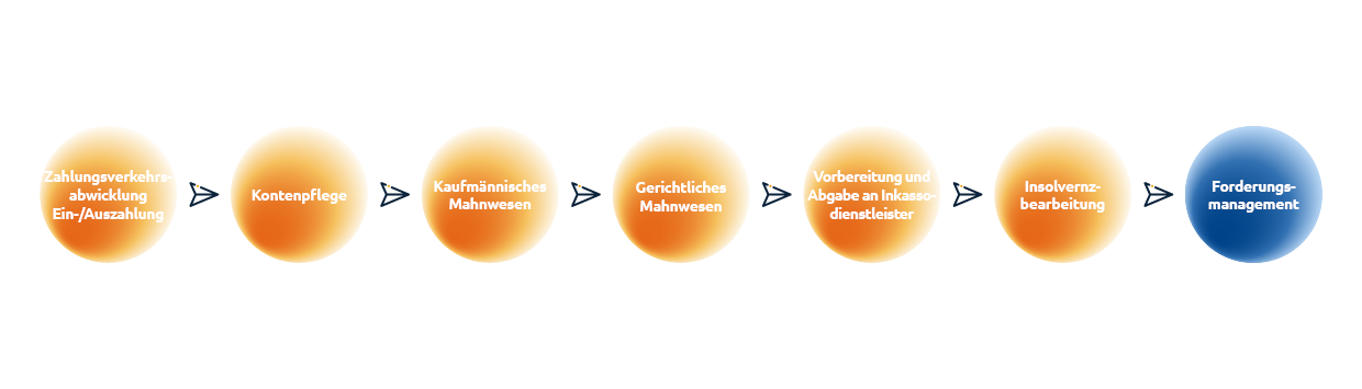 Diagramm zeigt Schritte im Forderungsmanagement-Prozess.