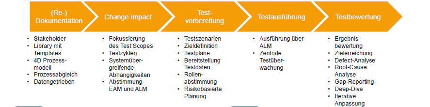 Ablaufdiagramm mit vier Phasen: Dokumentation, Change Impact, Testvorbereitung, Testausführung und Testbewertung.